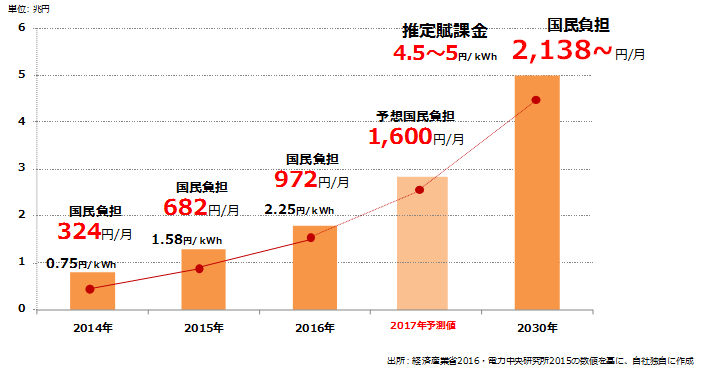 金 賦課 再 エネ 再エネ賦課金とは｜概要と再エネ賦課金の支払いを抑える方法