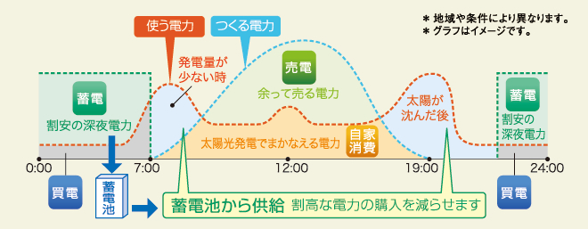 月々の光熱費を上手に節約