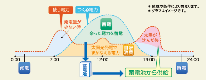 太陽光発電と組み合わせると売電量アップ！または購入電力をダウン！