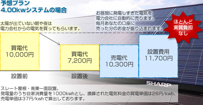 予想プラン3.57kwシステムの場合