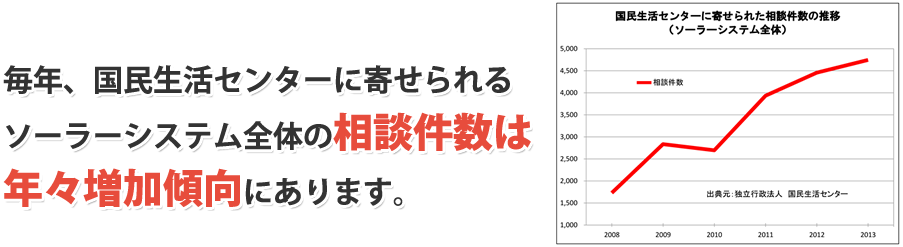 国民生活センターの相談件数